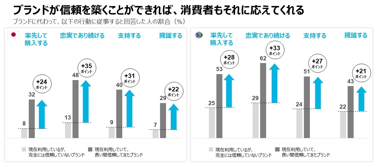 消費者はブランドに対する信頼に基づいて購買を決定している その反面