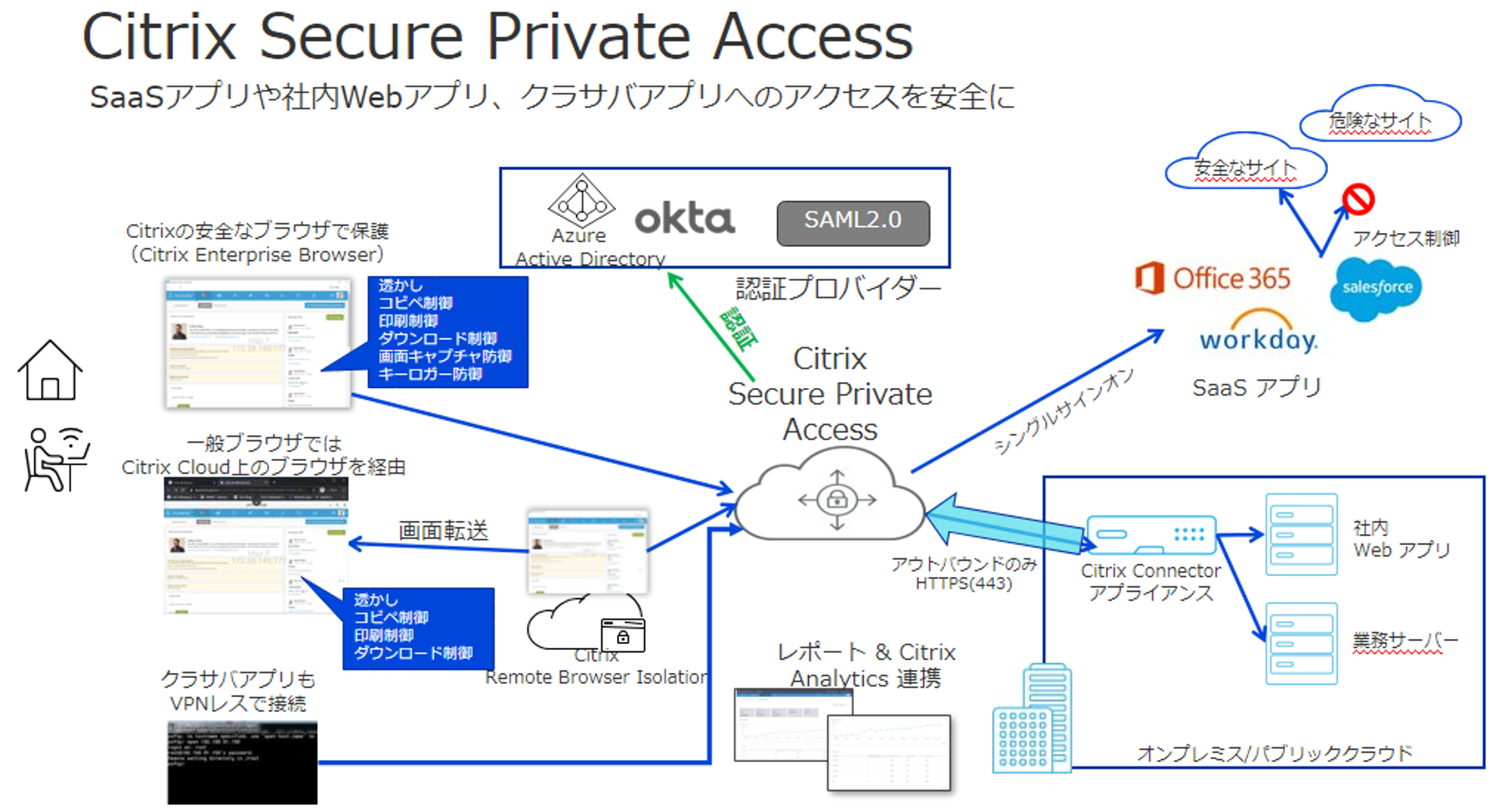 Citrix Secure Private Access取扱い開始 Citrixが培ってきたVDIと融合