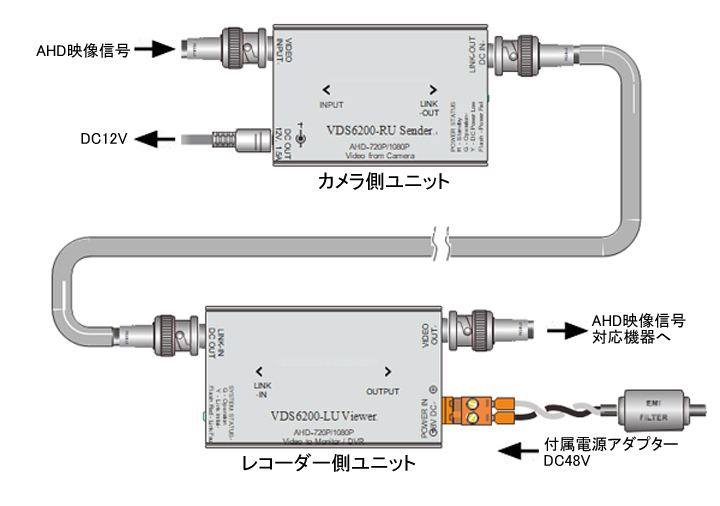 VDS6200】AHD/CVBS対応 映像・電源重畳ワンケーブル伝送送受信機