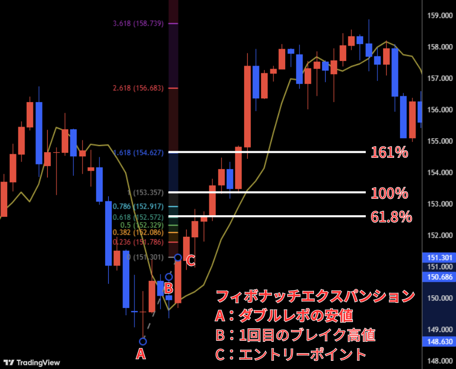 ディナポリ手法とは？手法の特徴やFXトレードでの使い方を解説