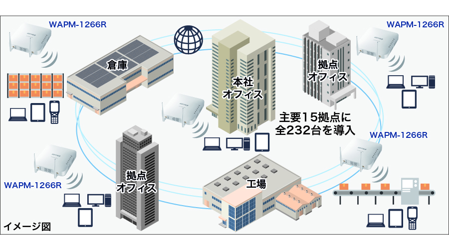 工場、オフィス、倉庫など15拠点に無線LANアクセスポイント「WAPM