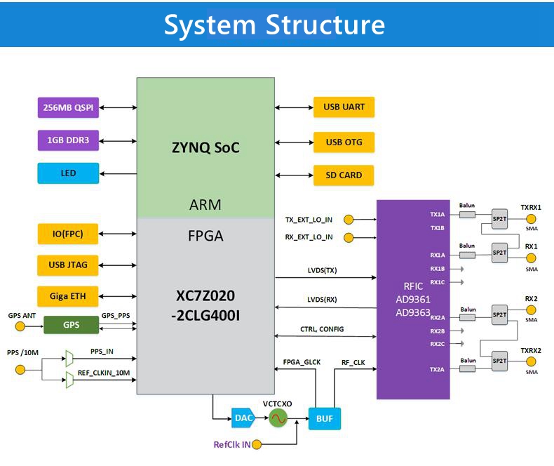 MicroPhase ANTSDR E316-AD9361 Open Source SDR Development Board