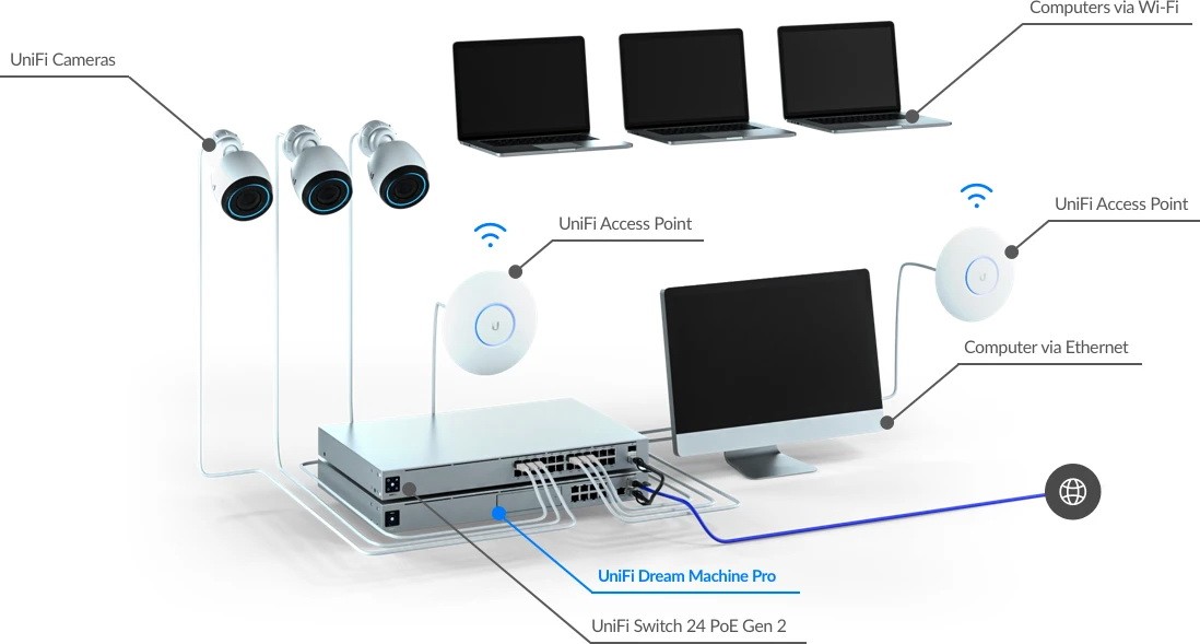 Ubiquiti UniFi Dream Machine Pro | Getic