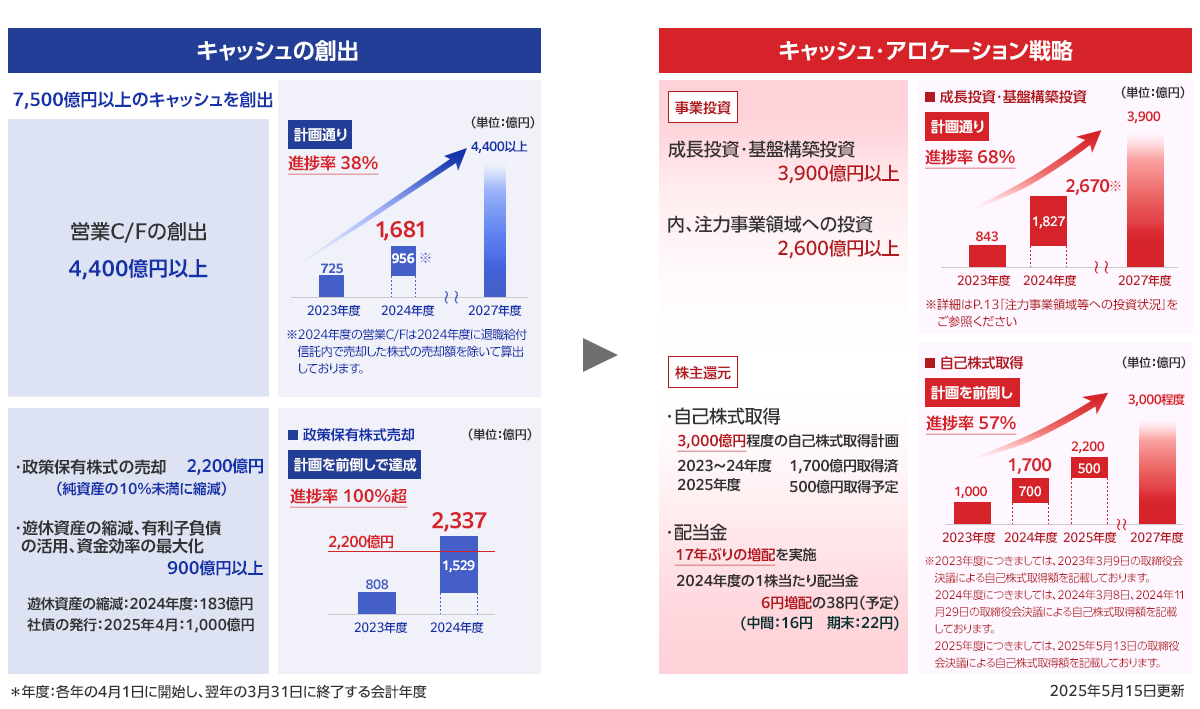 中期経営計画 | DNP 大日本印刷