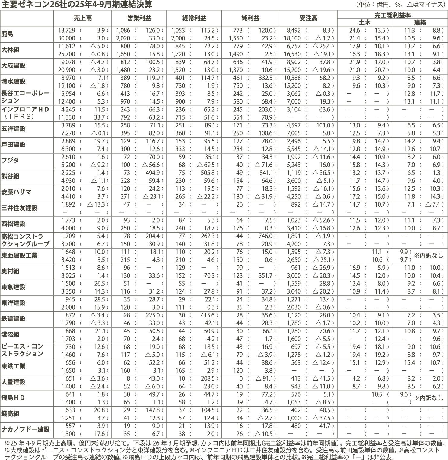 主要ゼネコン26社／25年4～9月期決算、21社増収・全社営業増益