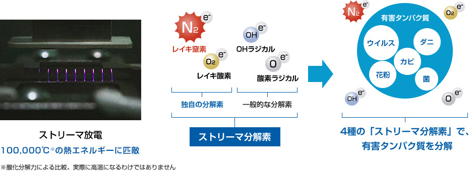 ストリーマ技術について | DAIKINストリーマ研究所 | ダイキン工業株式会社