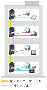 DEH-GTX4F2 特長 - 産業用イーサネットスイッチングハブ | ダイヤ