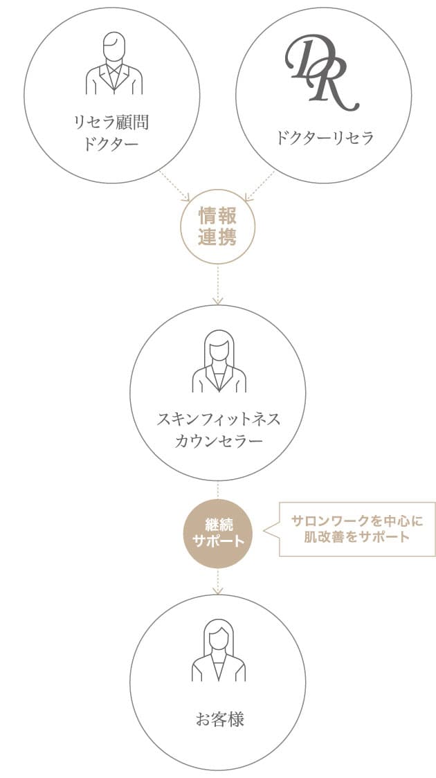 ADS（アドバイザー・ドクター・システム）化粧品｜ドクターリセラ