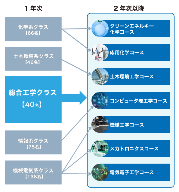工学部の特色 | 山梨大学工学部 / 大学院医工農学総合教育部工学専攻