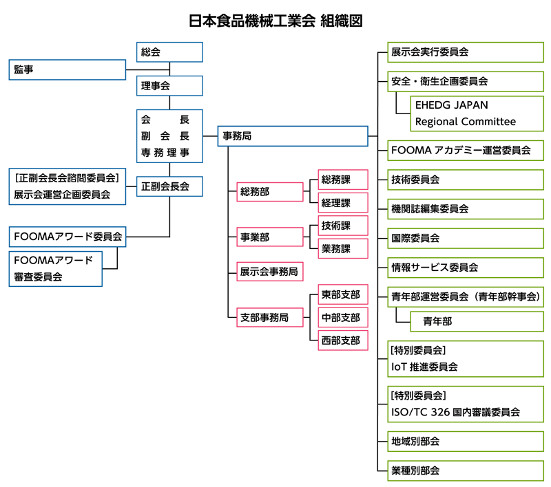 日食工とは［組織図］ | 日本食品機械工業会 FOOMA