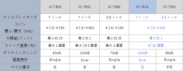 IC-7610に見る、3つの驚くべき性能 ～特別編～｜2018年3月号 - 月刊FB