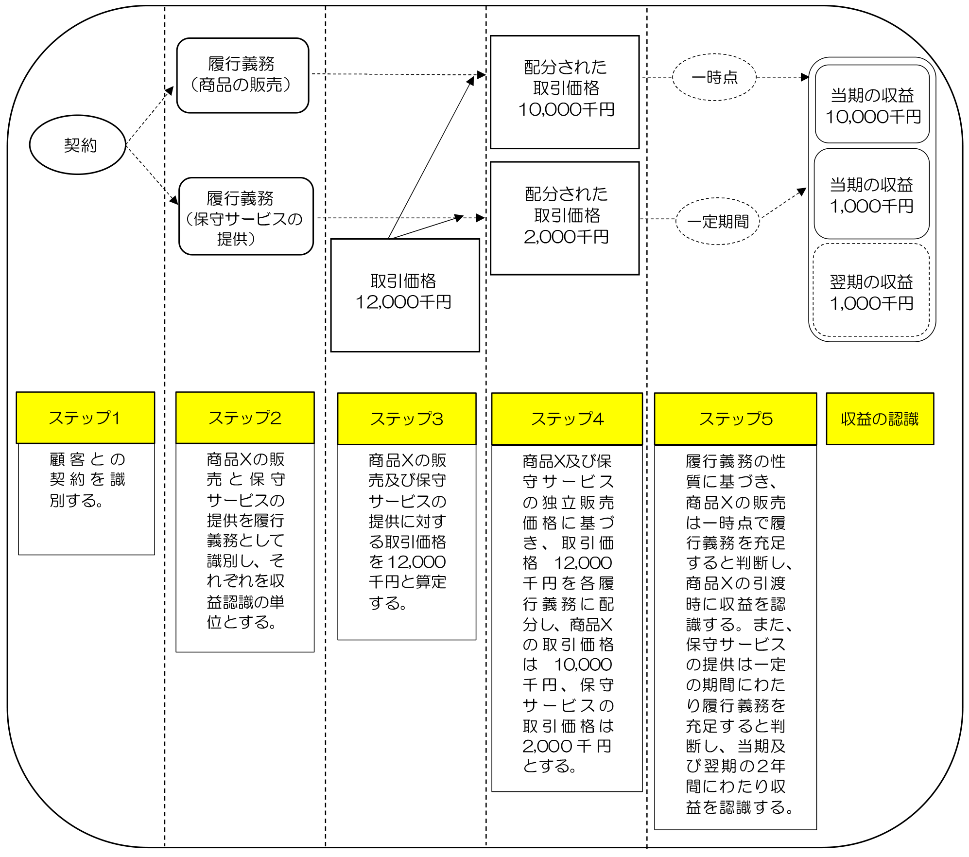 No303】収益認識基準に関する会計基準による法人税法上の収益 | 税理士