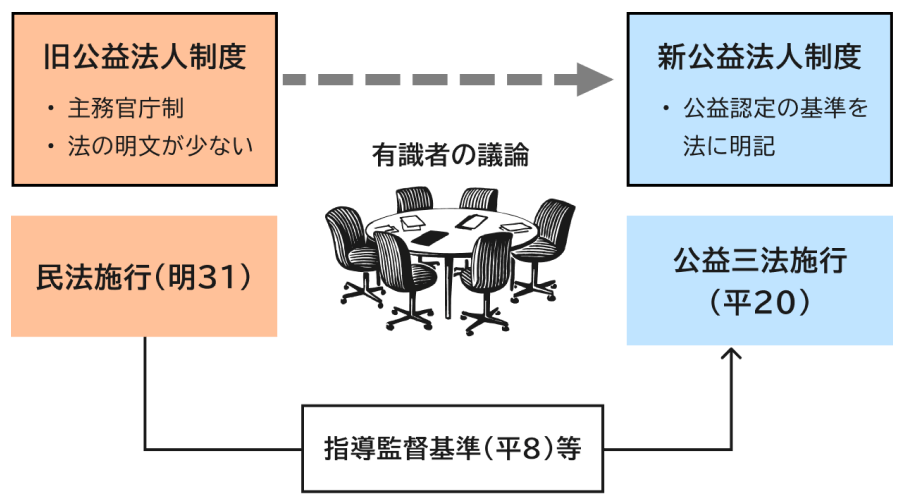 公益法人制度改革の成果 | 公益法人Information
