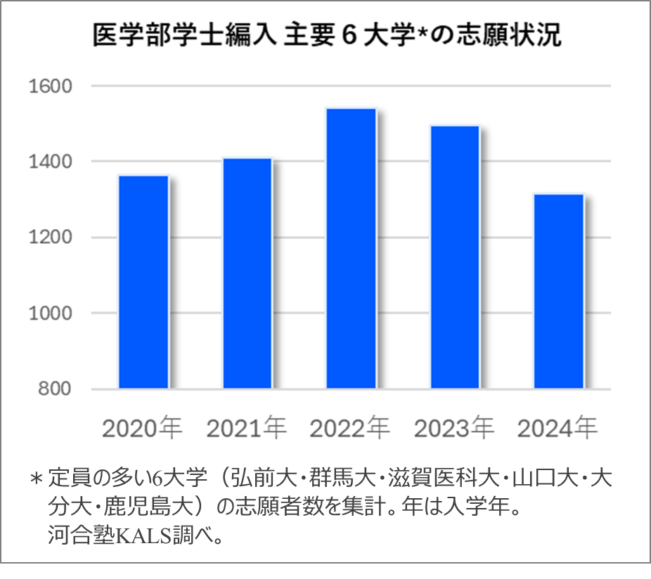 医学部学士編入のすべてがわかる1日」河合塾KALS新宿校 9/7開催 〜求め