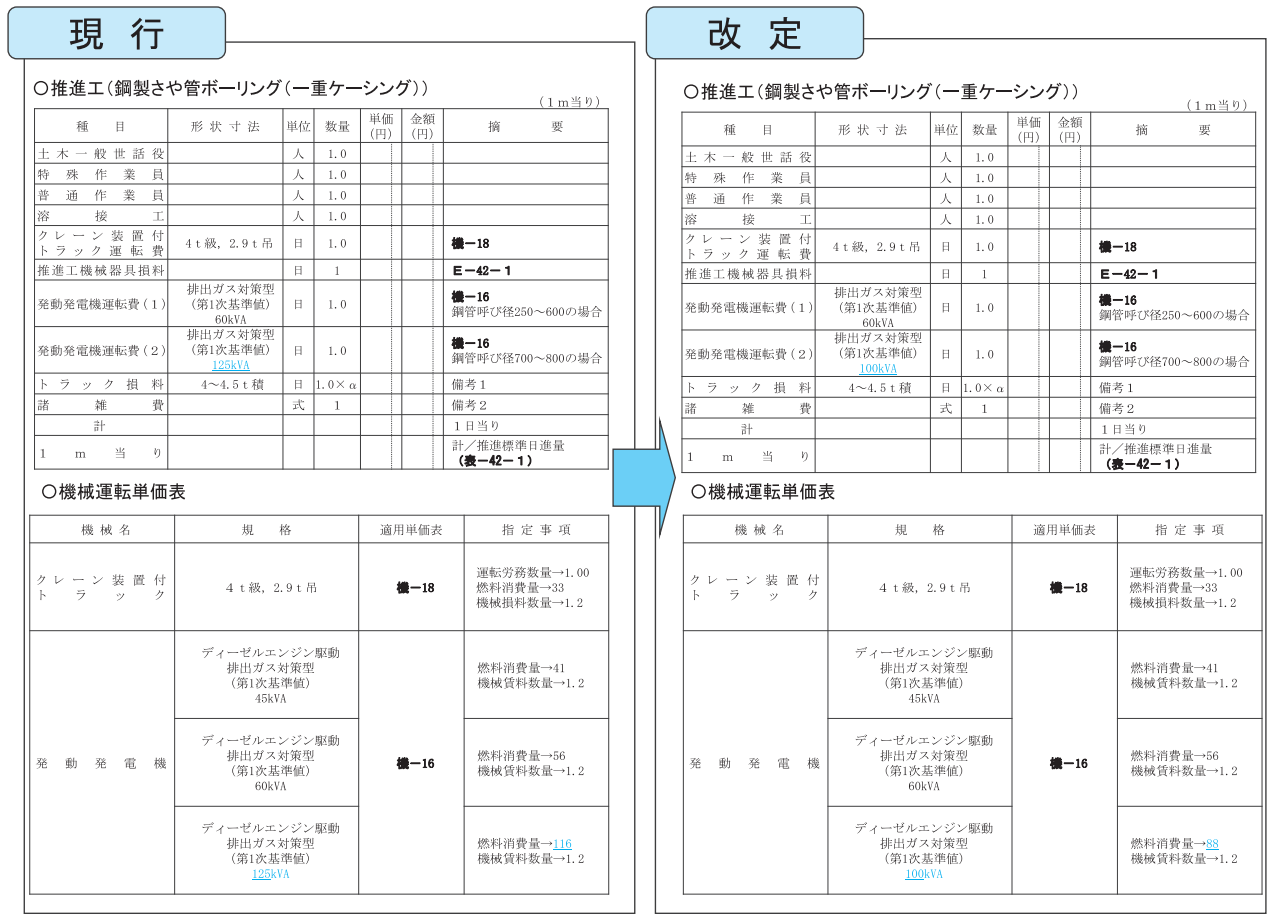 令和4年度 下水道工事積算基準の改定について｜建設情報クリップ｜けん