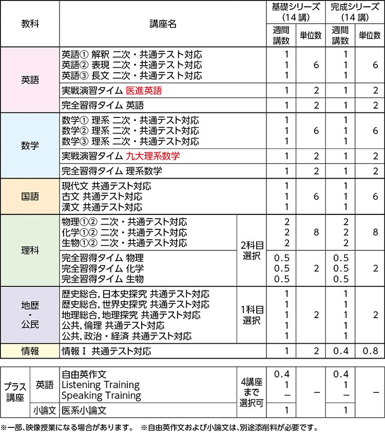 九大医進アドバンストコース | 九州 | 高卒生 | 大学受験科 | 大学受験