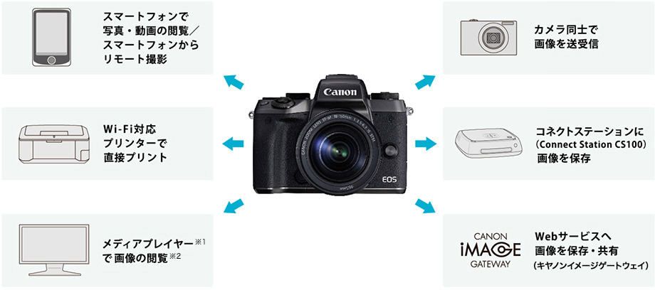 Canon[キヤノン] EOS M5｜イチオシ!デジタルカメラ｜カメラのキタムラ