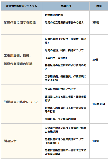 足場の組立て特別教育とは？資格の取得方法やカリキュラムを解説
