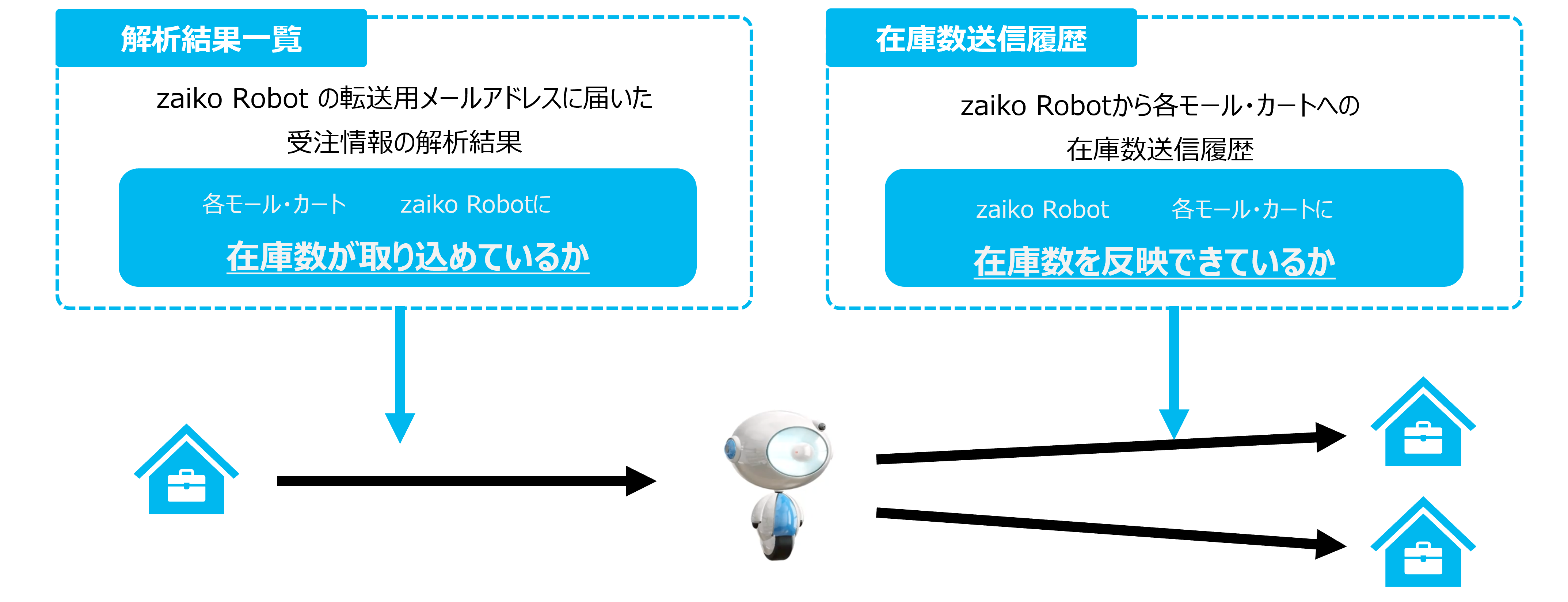 zaiko Robotマニュアル】「在庫連動がうまくいっていないかも…」 と気
