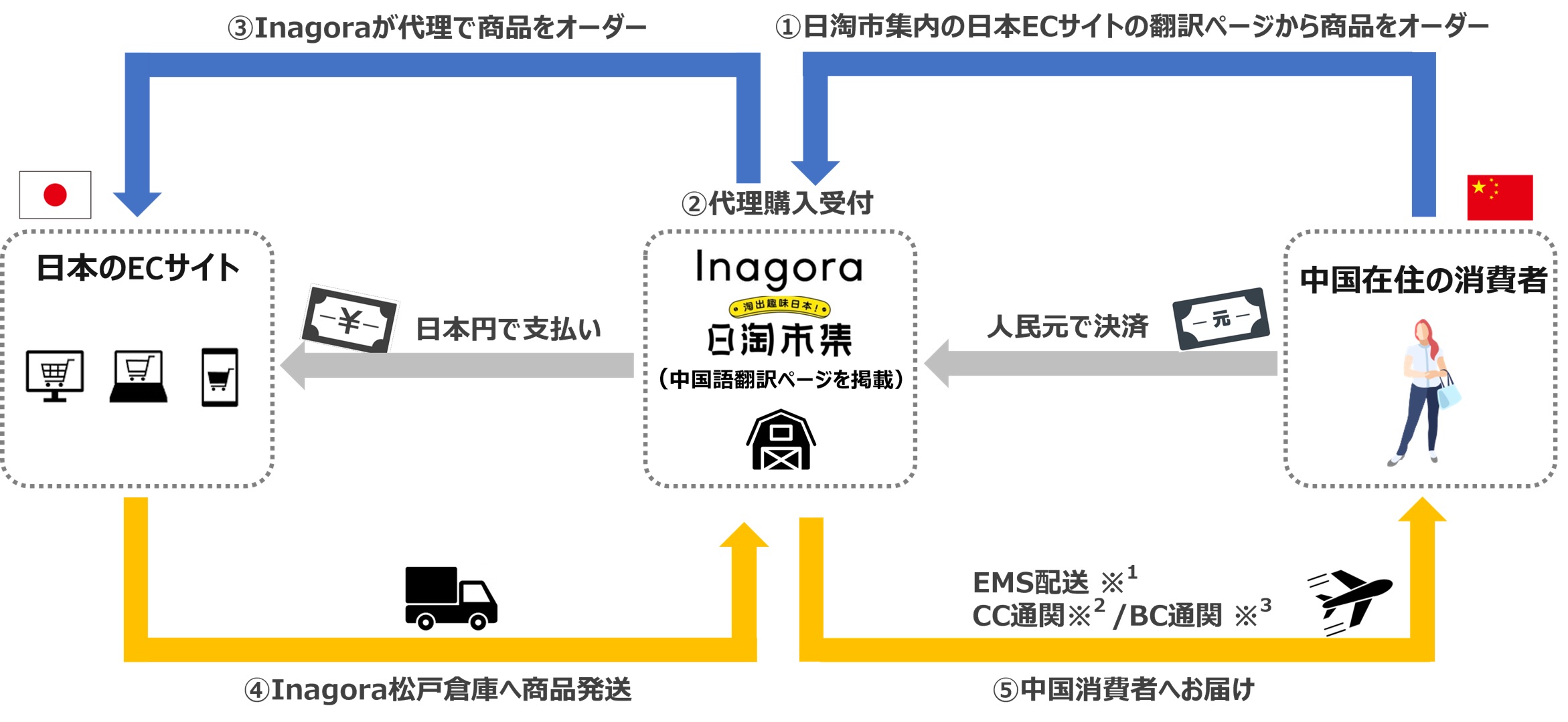 中国消費者向け代理購入サービス「日淘市集（リータオシージー）」を