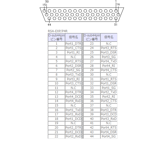 RSA-EXP/P4R | RS-232C 4ポート拡張インターフェイスボード（PCI