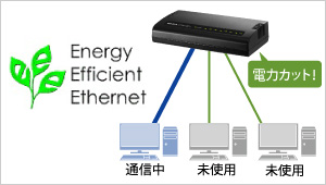 ETG-ESH08シリーズ 1000BASE-T（Gigabit Ethernet）対応 省電力機能