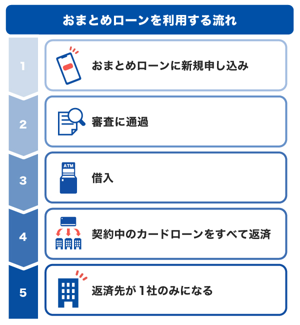 おまとめローンとは？デメリットや利用の流れ、カードローンで一本化