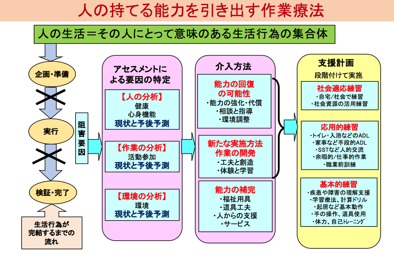 □人の持てる能力を引き出す作業療法｜日本作業療法士協会