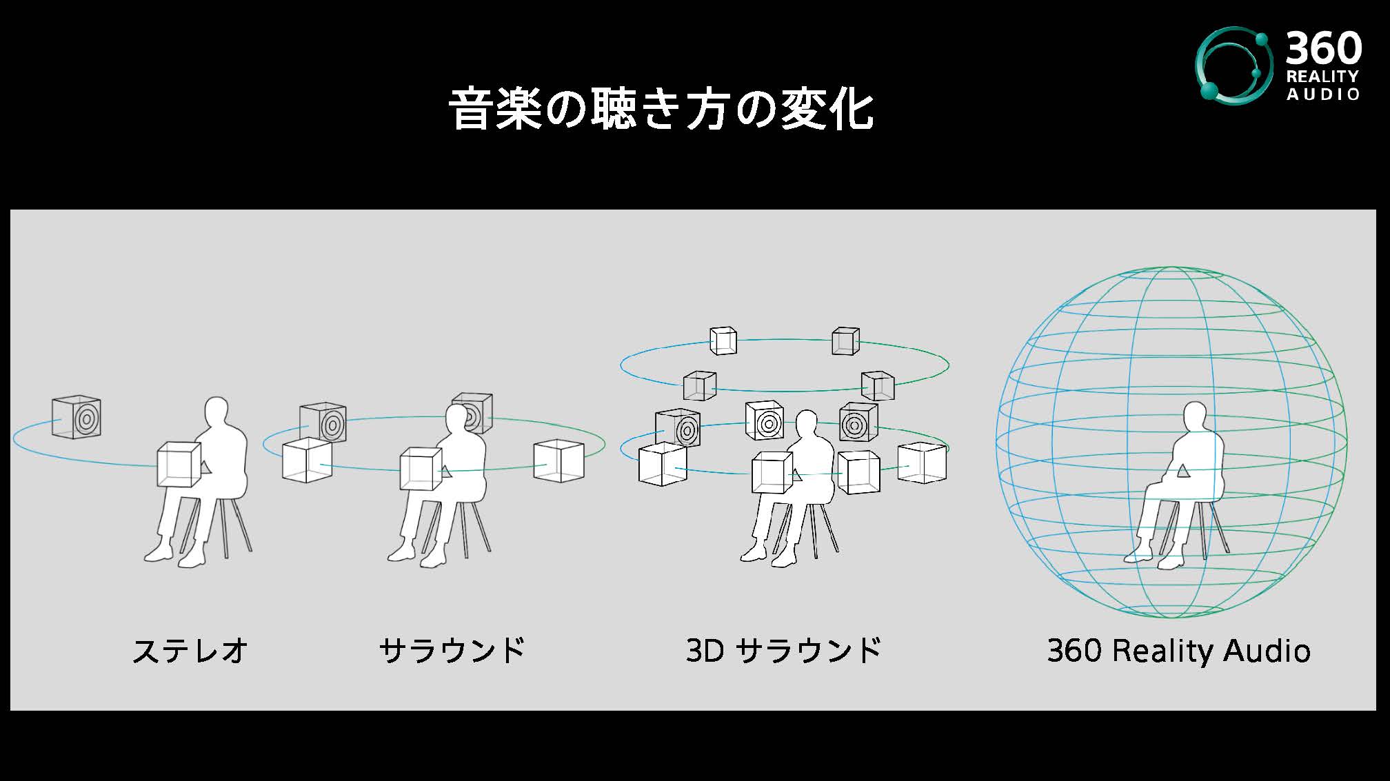 360 Reality Audio（サンロクマル・リアリティオーディオ）のご紹介