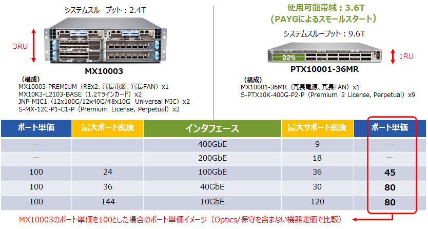 コアネットワークに最適な性能を提供！400GbEにも対応する最新ルーター