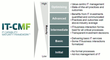 IT-CMF ～CEOとCIOのためのITマネジメントフレームワーク