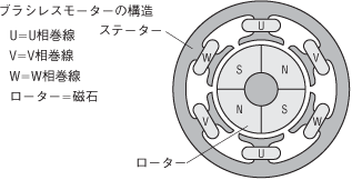 ブラシレスモーターの構造と動作原理 | 技術資料 | オリエンタルモーター