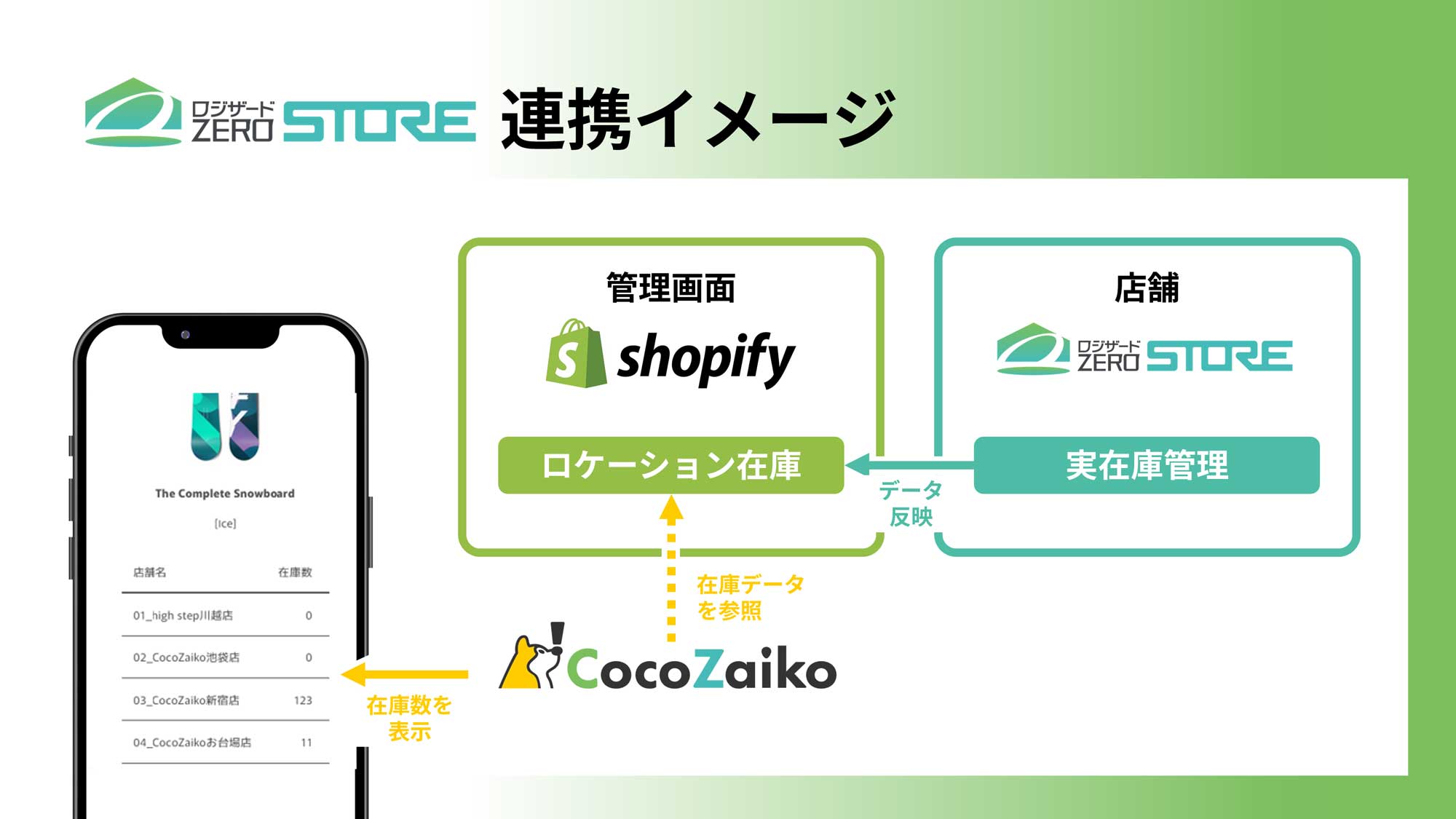 Shopifyで実店舗在庫を可視化するアプリ『CocoZaiko』のご紹介クラウド