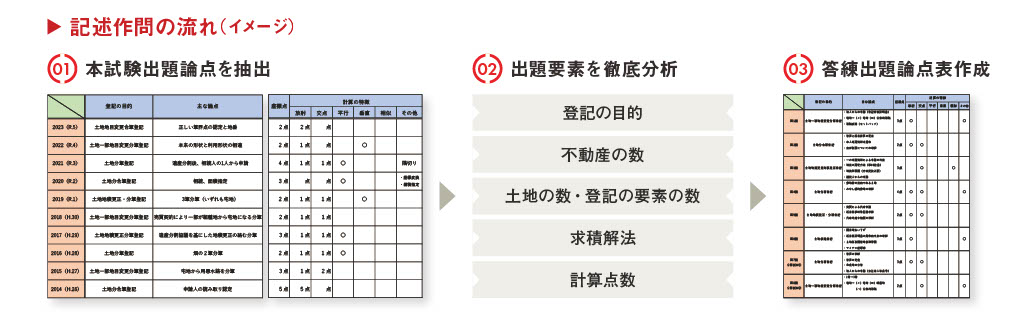 直前ファイナル答練 - 土地家屋調査士・測量士補｜LEC東京リーガルマインド