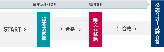 公認会計士】≪初学者≫ 2027年5月向け 短答合格コース＜春生＞<br