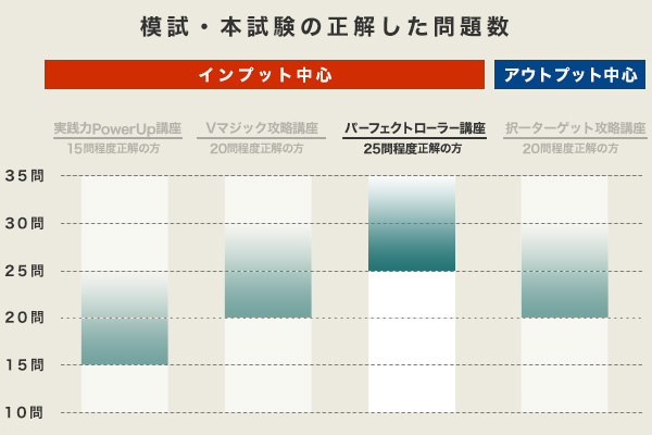 学習経験者向け パーフェクトローラー講座 - 司法書士試験対策講座