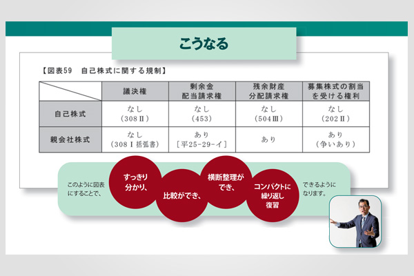 学習経験者向け パーフェクトローラー講座 - 司法書士試験対策講座