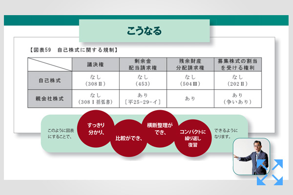 学習経験者向け パーフェクトローラー講座 - 司法書士試験対策講座
