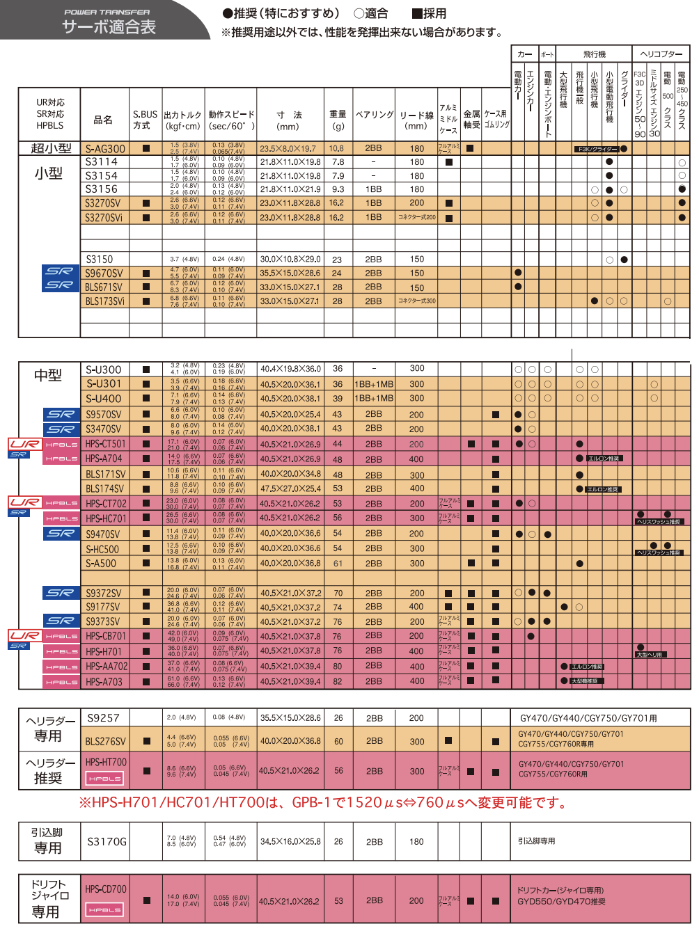 サーボ適合表｜電動ラジコン飛行機、リチウムバッテリー、ブラシレス
