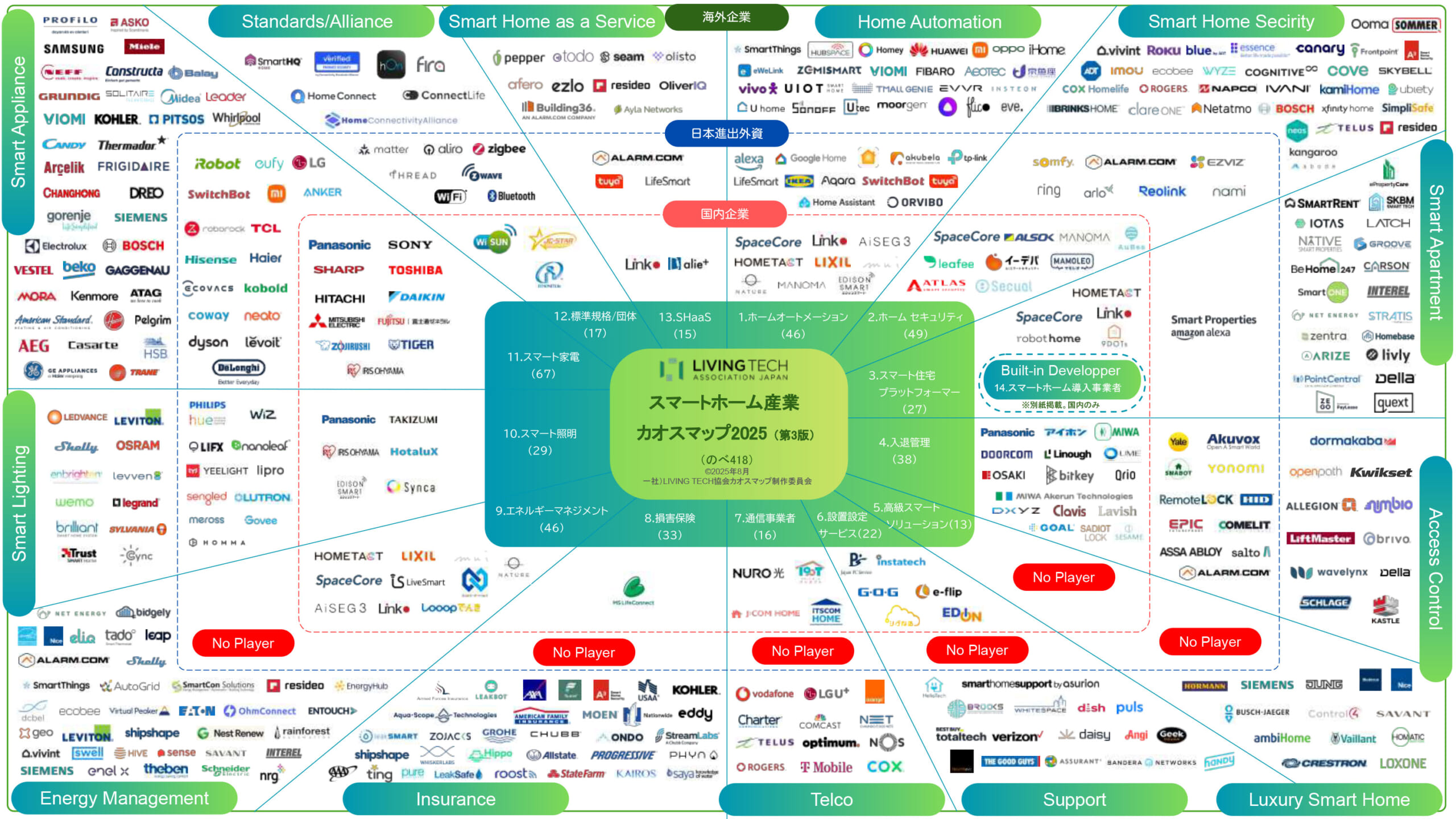 スマートホーム産業カオスマップ最新版 | 一般社団法人 LIVING TECH