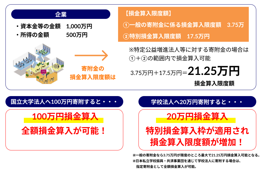 法人が寄附した場合の税制上の優遇措置｜文部科学省