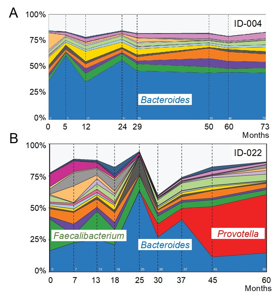 谷内田 真一 ≪がんゲノム情報学≫ ポリープの大腸がん化に腸内細菌が