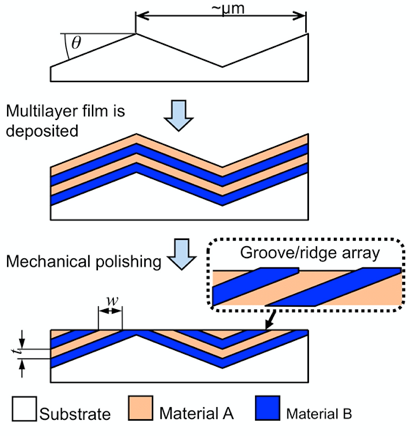 ナノテクスチャリングによる低摩擦化、摩擦制御技術に関する研究紹介