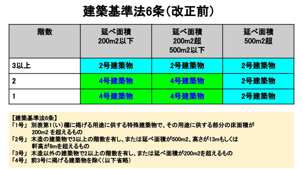 四号特例大幅縮小と構造計算規定変更による大規模木造への影響 | 耐震