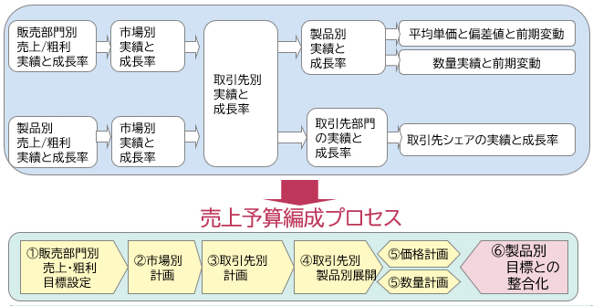 第6回 企業の持続的発展のための効率的な中期計画と予算編成の成功要因