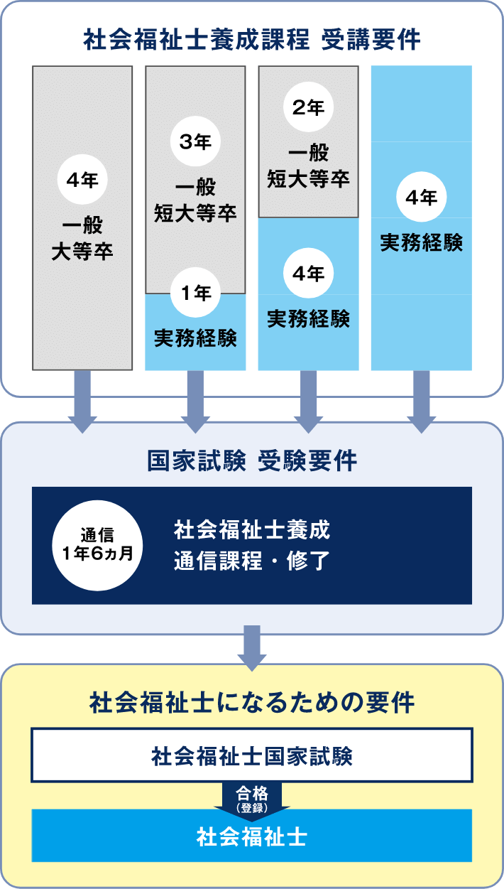 社会福祉士養成通信課程－働きながら資格が取れる南海福祉看護専門学校