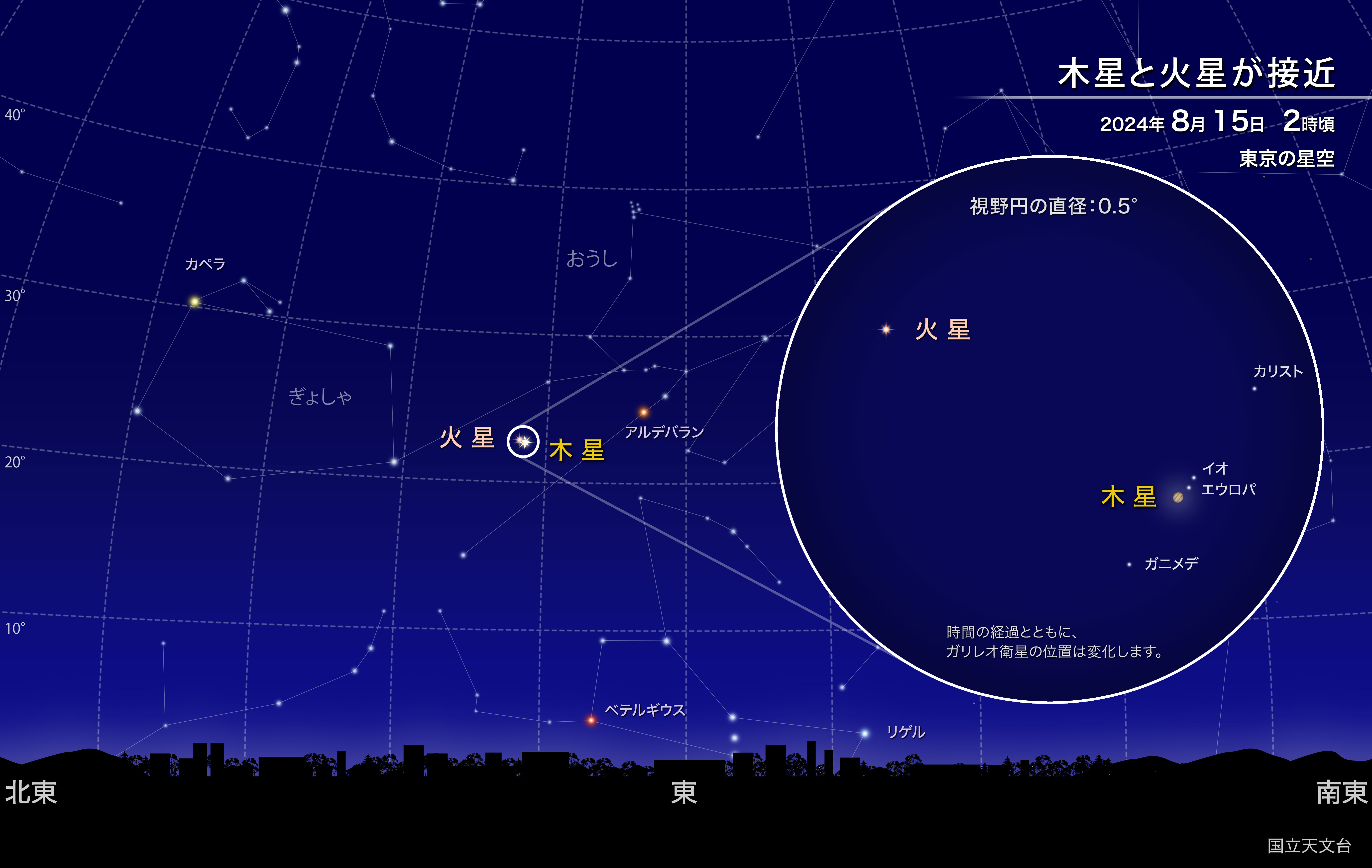 木星と火星が接近（2024年8月） | 国立天文台(NAOJ)