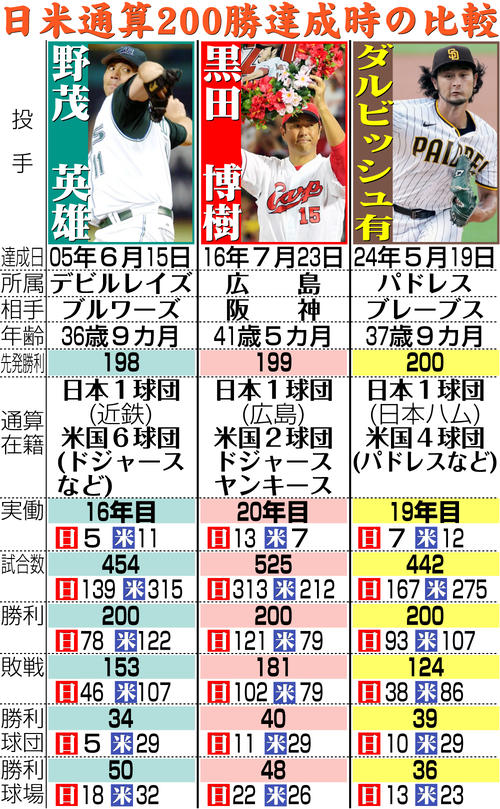 200勝ダルビッシュ有 今後は日米通算最多勝利など黒田、野茂の日本人