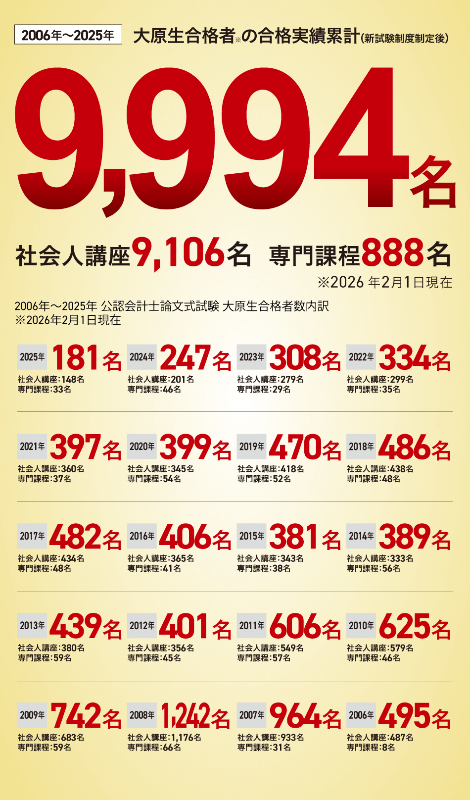 公認会計士 合格実績 | 公認会計士 | 資格の大原 社会人講座