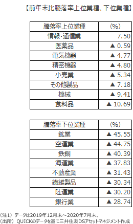 コロナ禍により業種・銘柄で明暗、今後は？ | 三井住友DSアセット